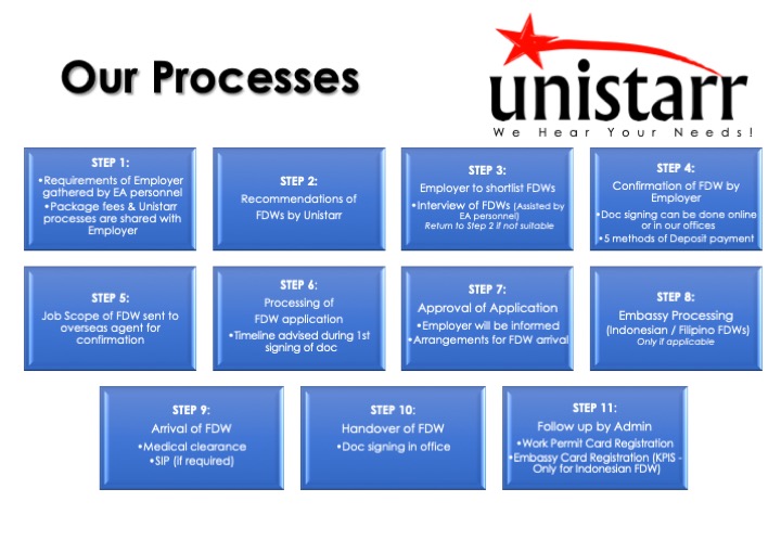 Unistarr processes